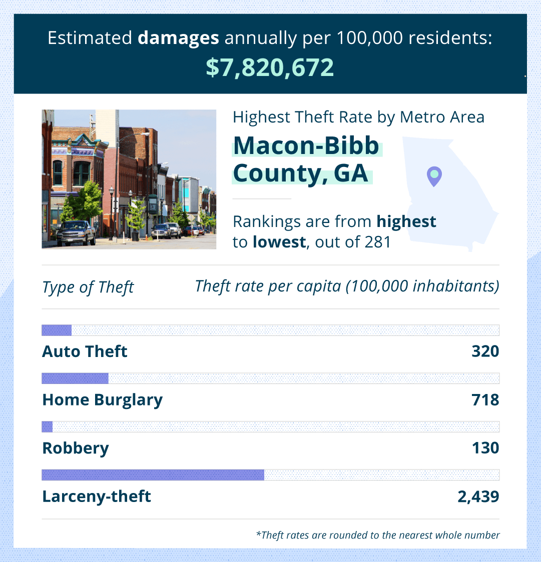macon theft stats