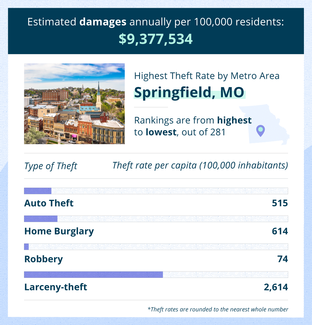 springfield theft stats