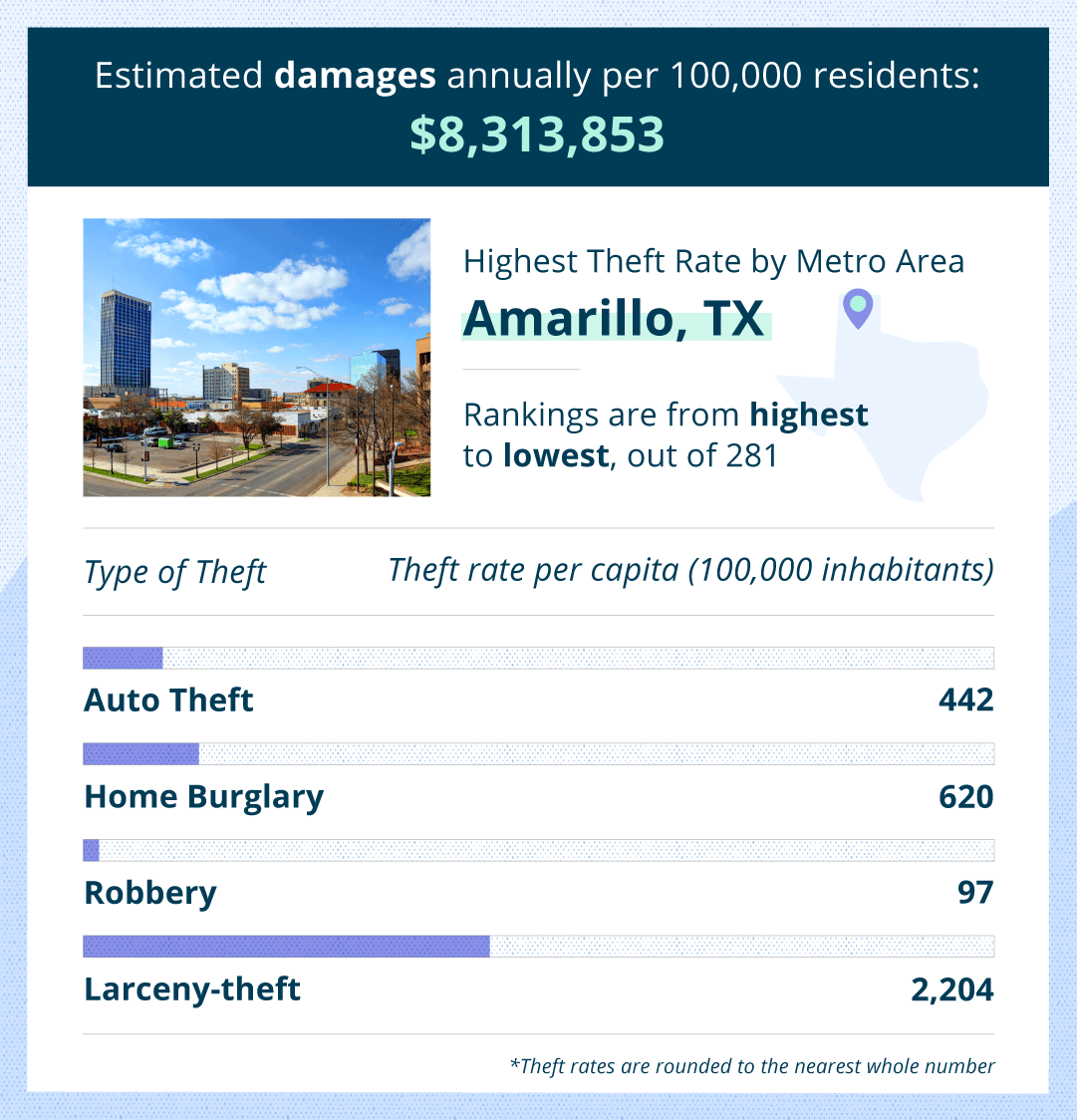 amarillo theft stats