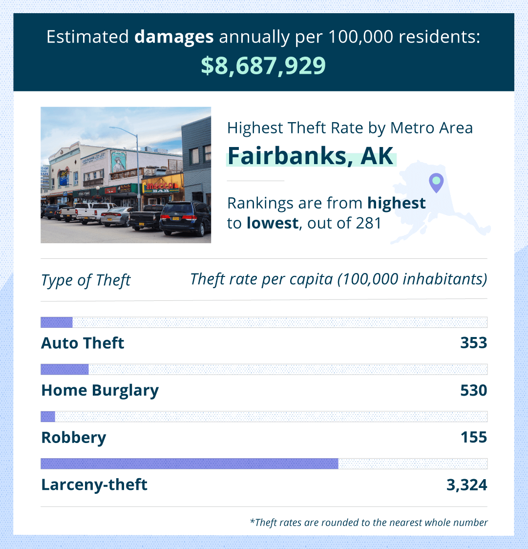 fairbanks theft stats