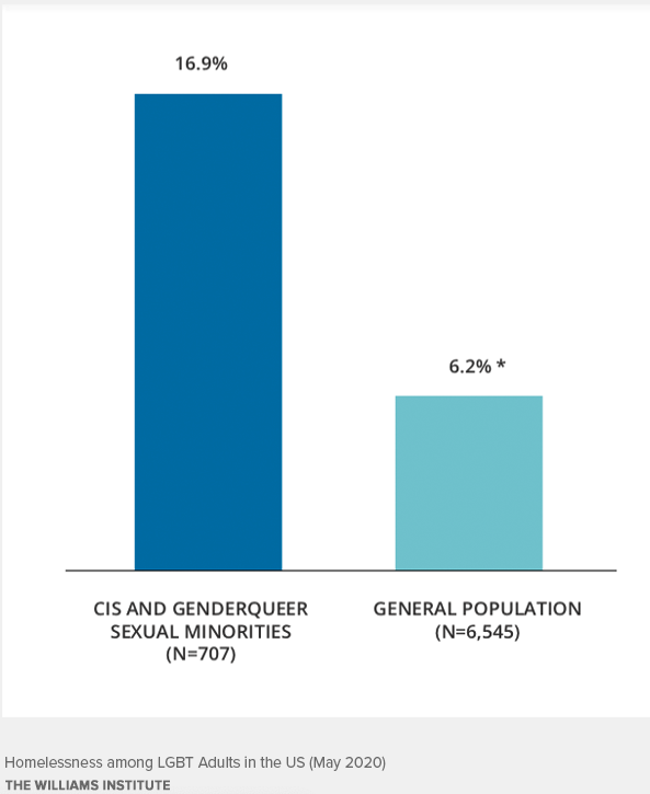 A graph of homelessness among LGBT Adults in the US (May 2020) from The Williams Institute